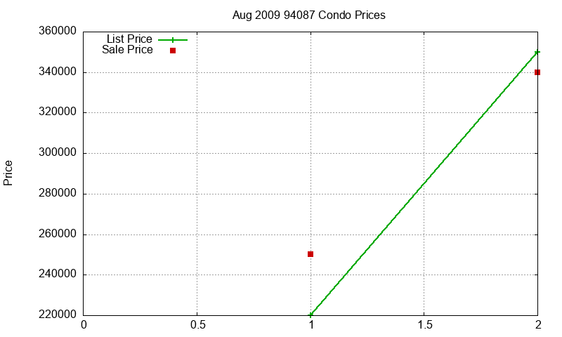 94087 Condos Just Sold 2009-08 94087 Condos Just Sold 2009-08
