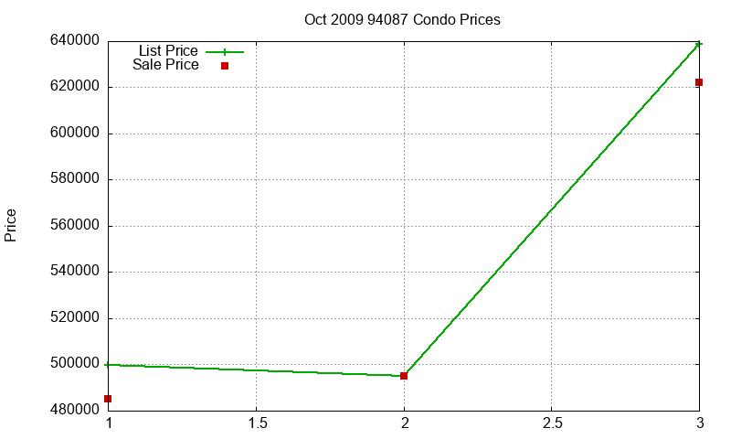 94087 Condos Just Sold 2009-10