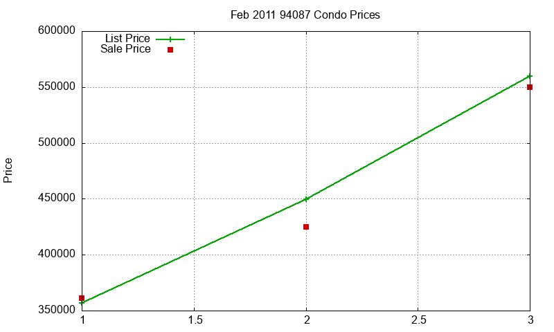 94087 Condos Just Sold 2011-02