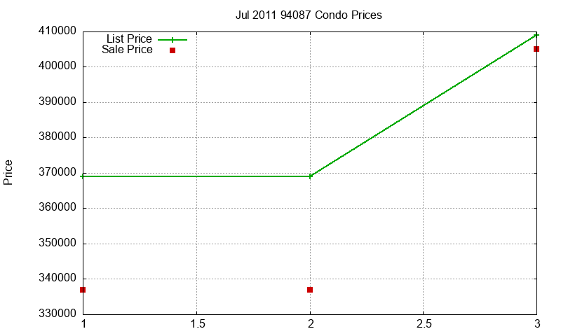 94087 Condos Just Sold 2011-07 94087 Condos Just Sold 2011-07