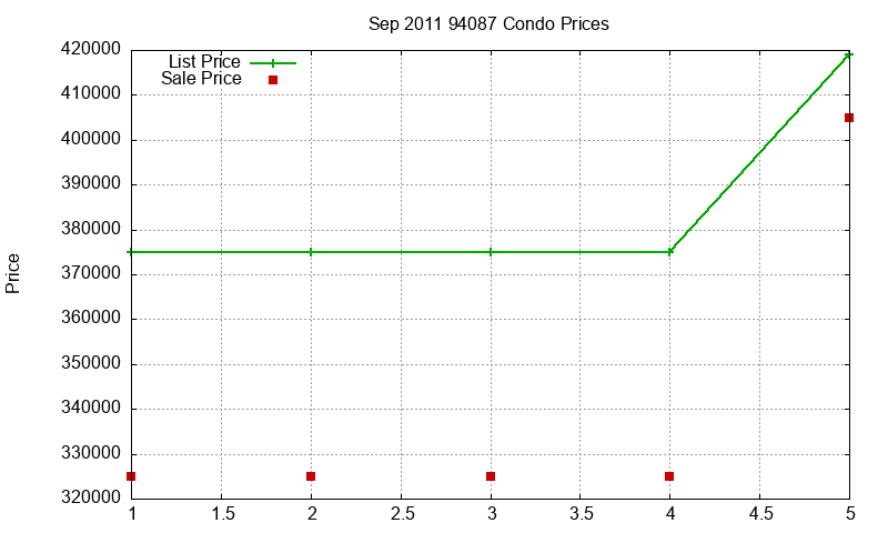 94087 Condos Just Sold 2011-09