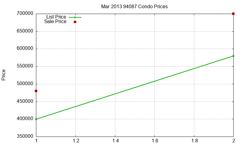 94087 Condos Just Sold 2013-03