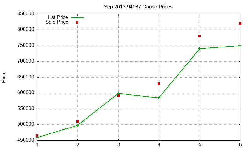 94087 Condos Just Sold 2013-09