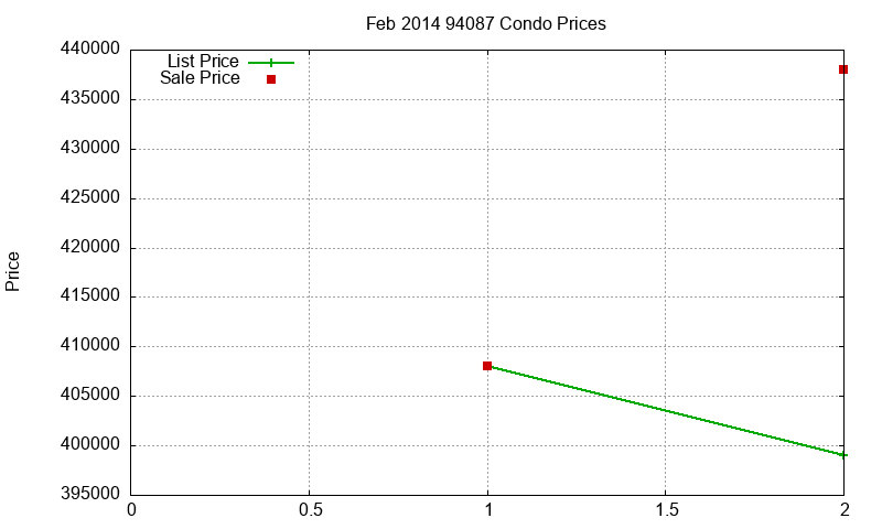 94087 Condos Just Sold 2014-02