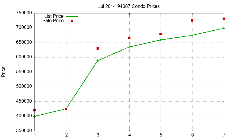 94087 Condos Just Sold 2014-07
