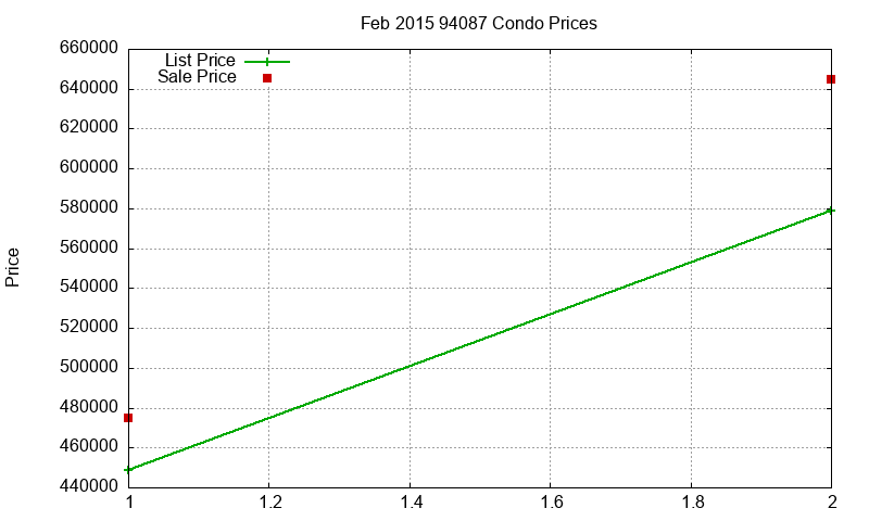 94087 Condos Just Sold 2015-02