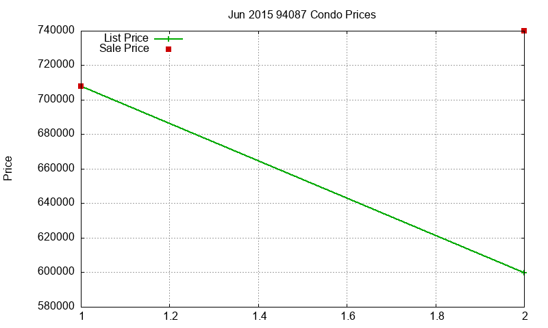 94087 Condos Just Sold 2015-06