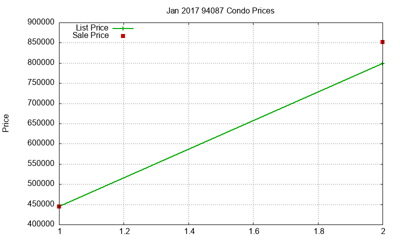 94087 Condos Just Sold 2017-01