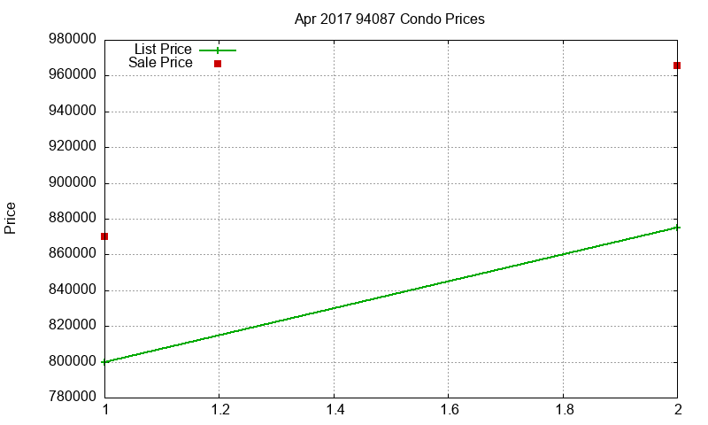 94087 Condos Just Sold 2017-04