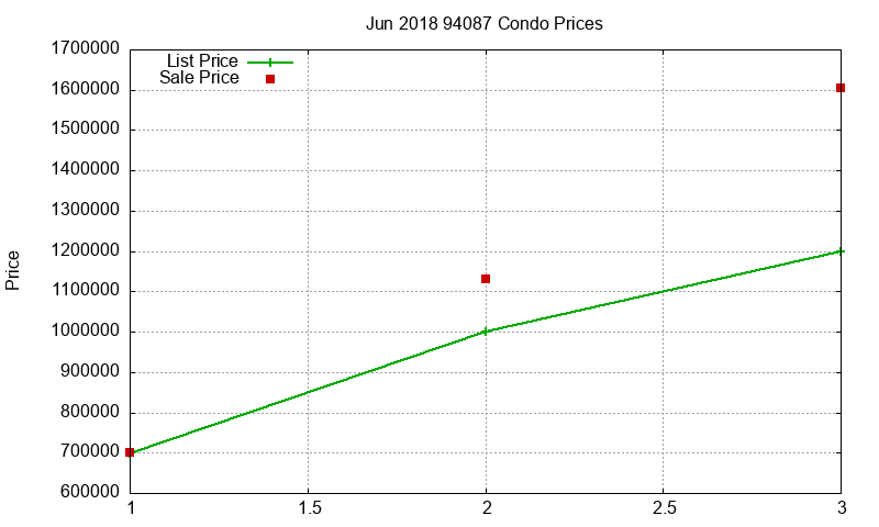 94087 Condos Just Sold 2018-06