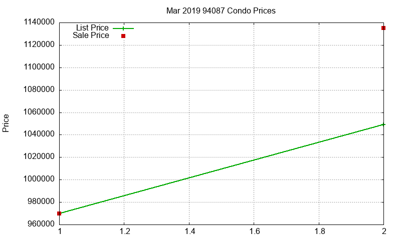 94087 Condos Just Sold 2019-03