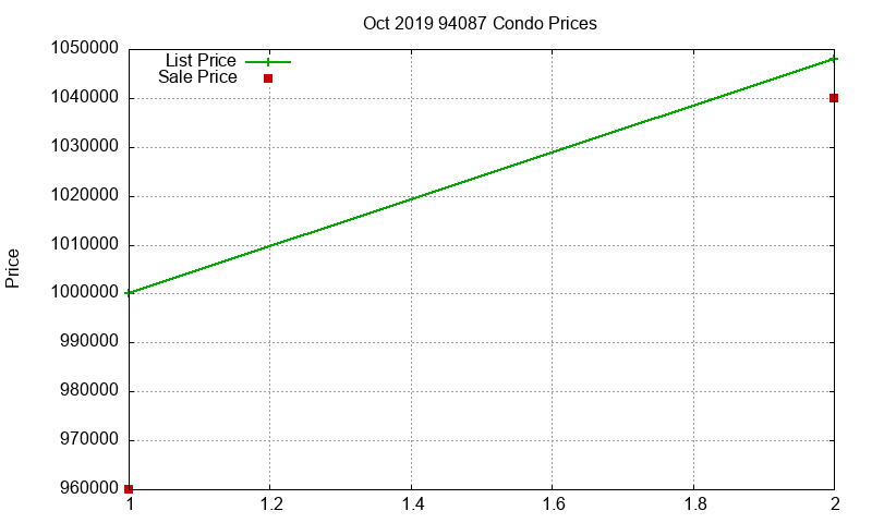 94087 Condos Just Sold 2019-10