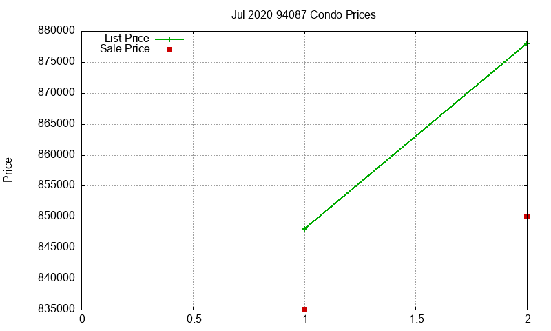 94087 Condos Just Sold 2020-07