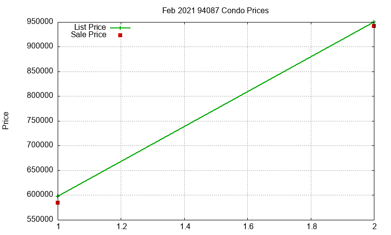 94087 Condos Just Sold 2021-02