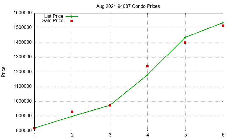 94087 Condos Just Sold 2021-08
