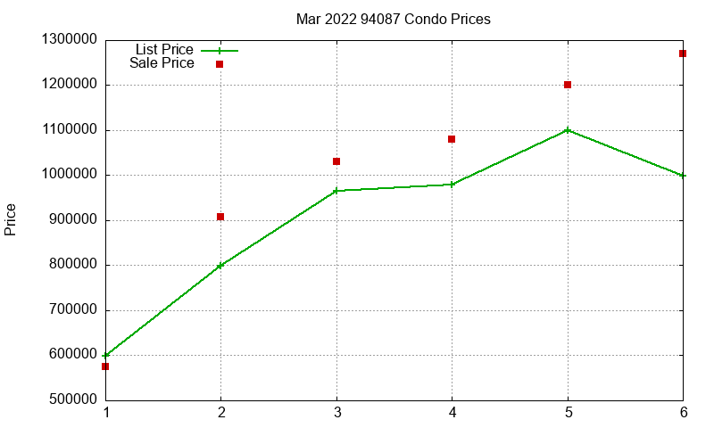 94087 Condos Just Sold 2022-03 94087 Condos Just Sold 2022-03