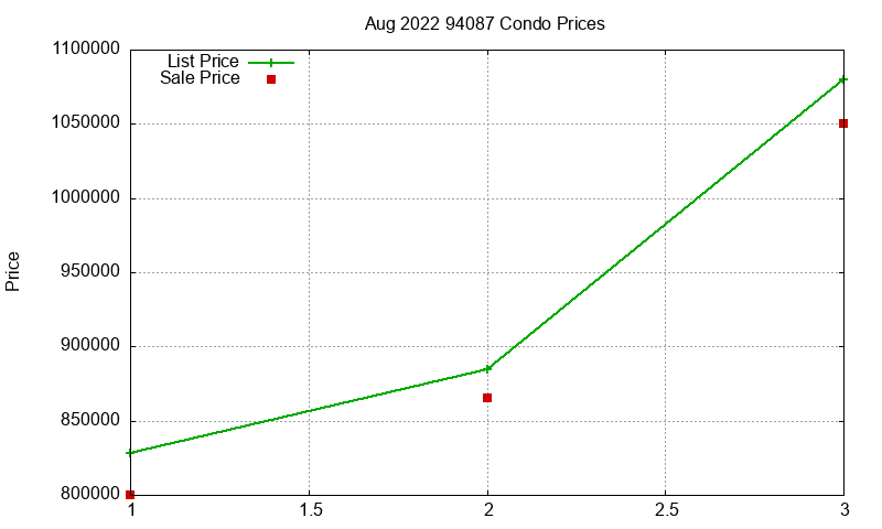 94087 Condos Just Sold 2022-08