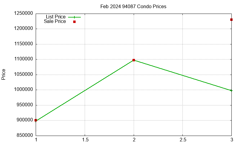 94087 Condos Just Sold 2024-02