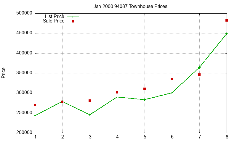 94087 Townhouses Just Sold 2000-01 94087 Townhouses Just Sold 2000-01