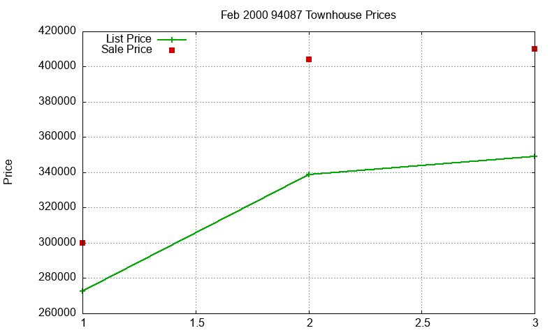 94087 Townhouses Just Sold 2000-02