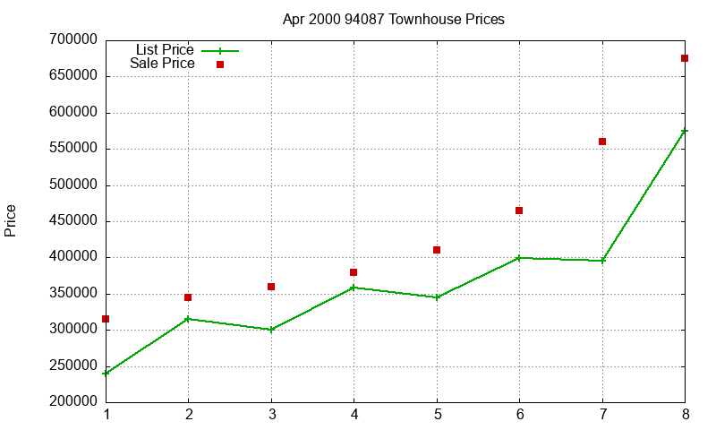 94087 Townhouses Just Sold 2000-04 94087 Townhouses Just Sold 2000-04