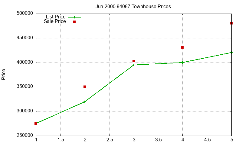 94087 Townhouses Just Sold 2000-06