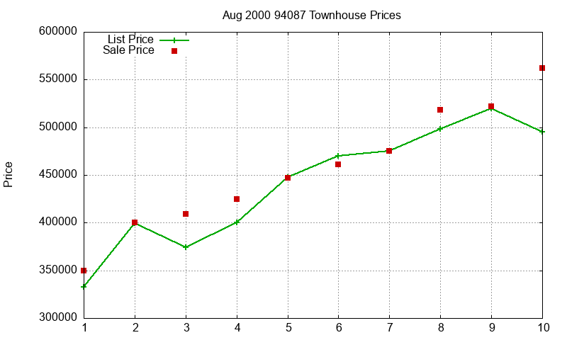 94087 Townhouses Just Sold 2000-08 94087 Townhouses Just Sold 2000-08