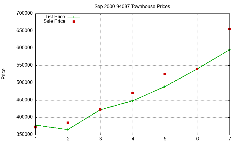94087 Townhouses Just Sold 2000-09