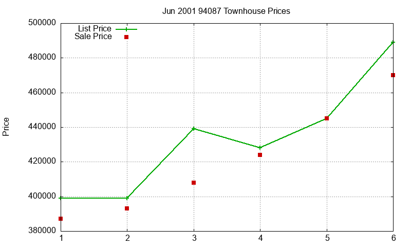 94087 Townhouses Just Sold 2001-06