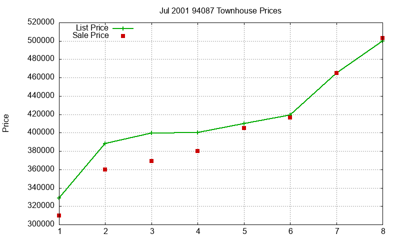 94087 Townhouses Just Sold 2001-07
