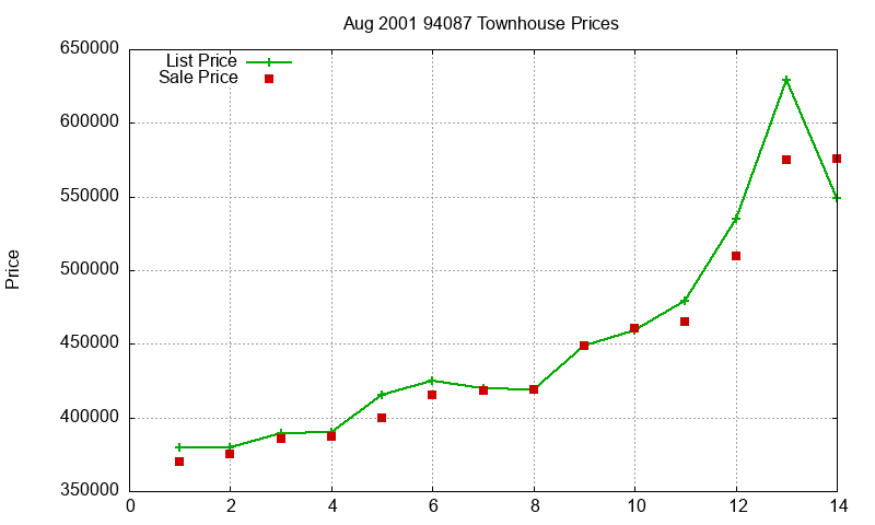94087 Townhouses Just Sold 2001-08