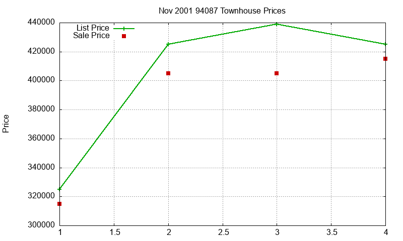 94087 Townhouses Just Sold 2001-11