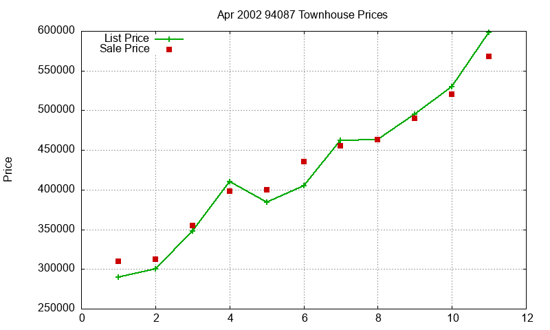 94087 Townhouses Just Sold 2002-04 94087 Townhouses Just Sold 2002-04