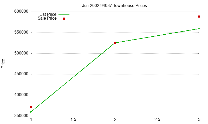 94087 Townhouses Just Sold 2002-06 94087 Townhouses Just Sold 2002-06