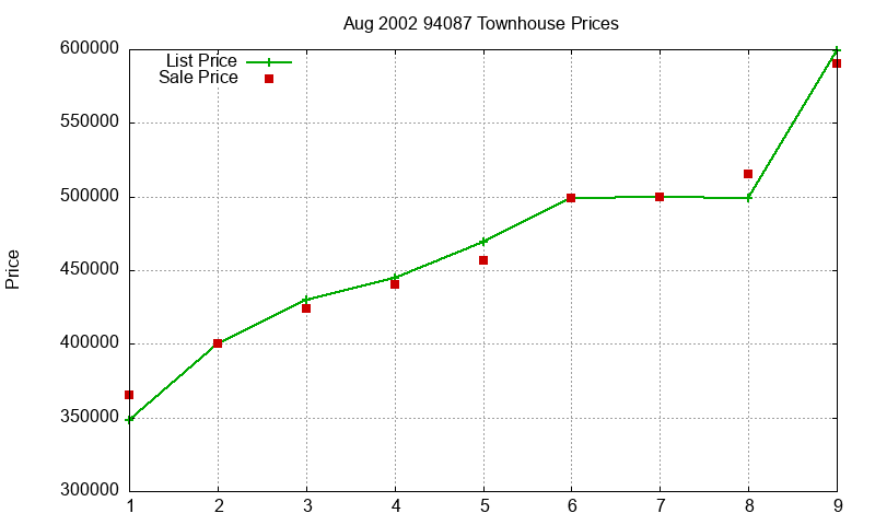 94087 Townhouses Just Sold 2002-08