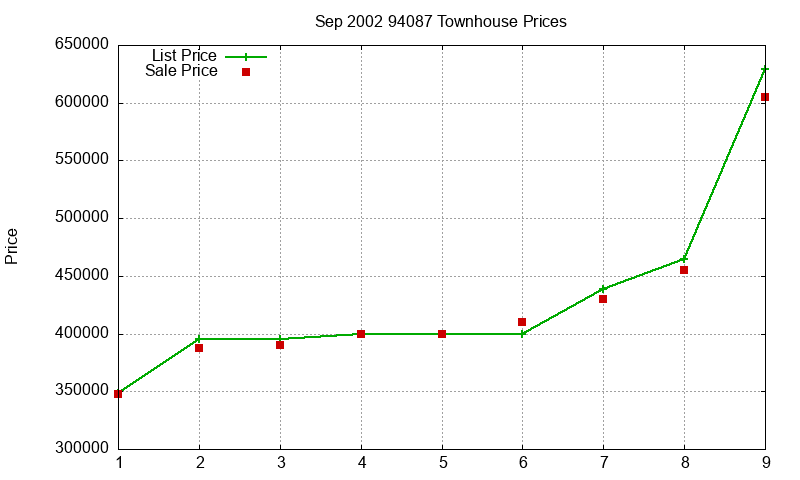 94087 Townhouses Just Sold 2002-09