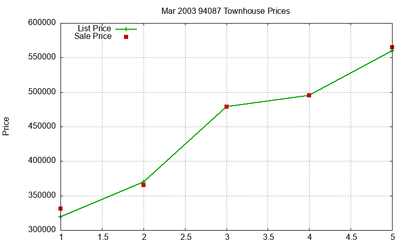 94087 Townhouses Just Sold 2003-03