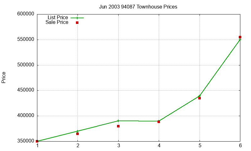 94087 Townhouses Just Sold 2003-06