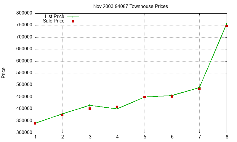 94087 Townhouses Just Sold 2003-11