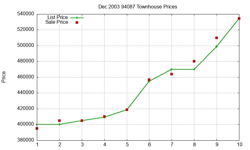 94087 Townhouses Just Sold 2003-12