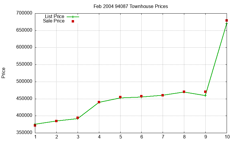 94087 Townhouses Just Sold 2004-02 94087 Townhouses Just Sold 2004-02