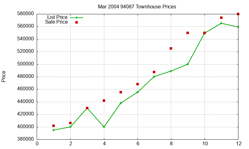 94087 Townhouses Just Sold 2004-03