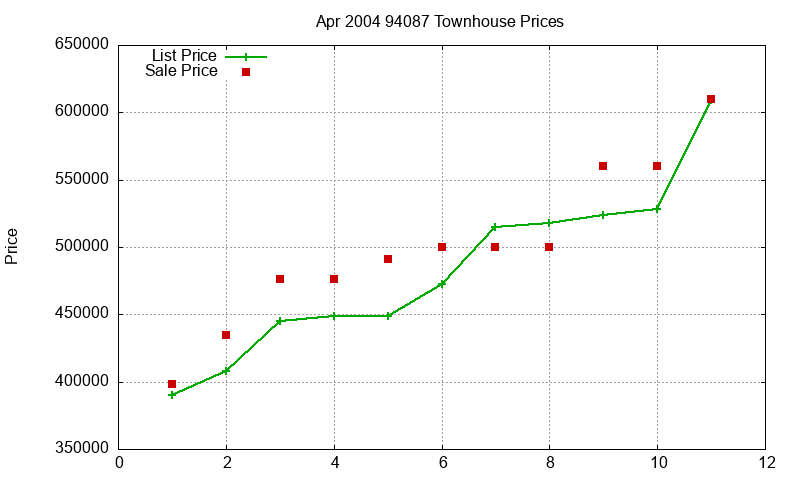 94087 Townhouses Just Sold 2004-04