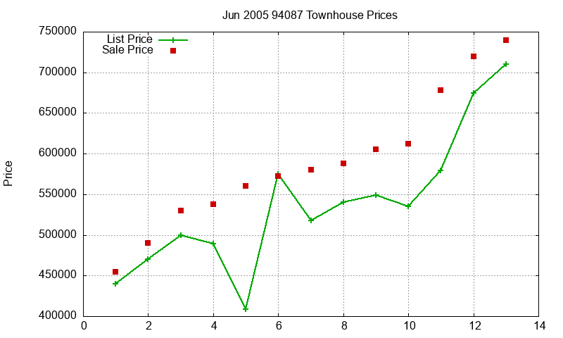 94087 Townhouses Just Sold 2005-06