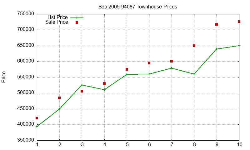 94087 Townhouses Just Sold 2005-09