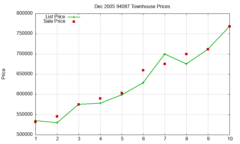 94087 Townhouses Just Sold 2005-12 94087 Townhouses Just Sold 2005-12