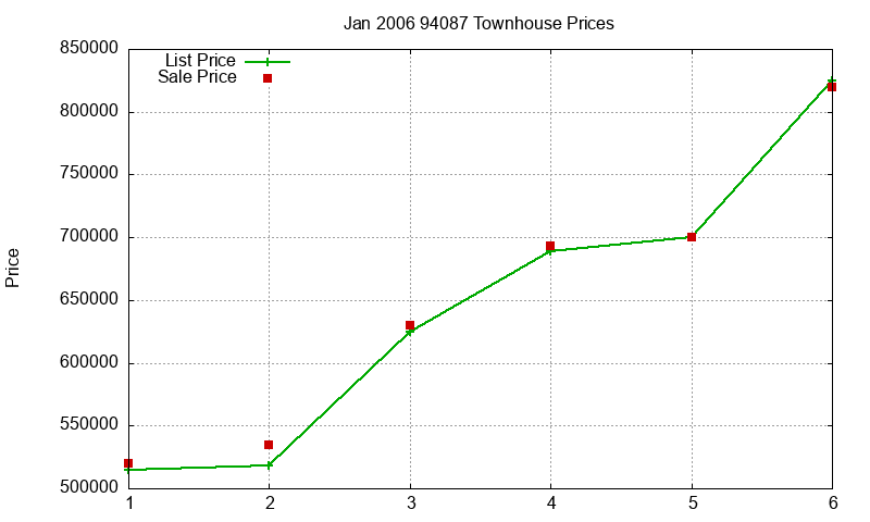 94087 Townhouses Just Sold 2006-01 94087 Townhouses Just Sold 2006-01