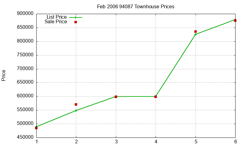 94087 Townhouses Just Sold 2006-02 94087 Townhouses Just Sold 2006-02