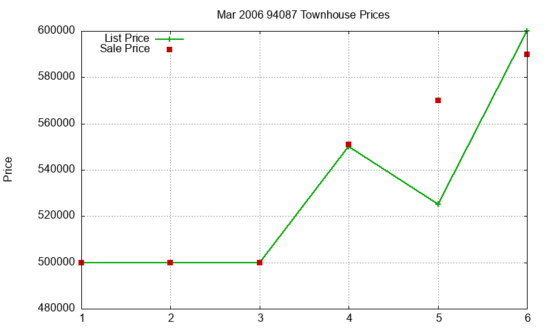 94087 Townhouses Just Sold 2006-03