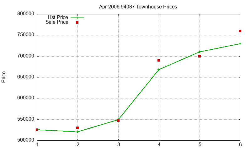 94087 Townhouses Just Sold 2006-04